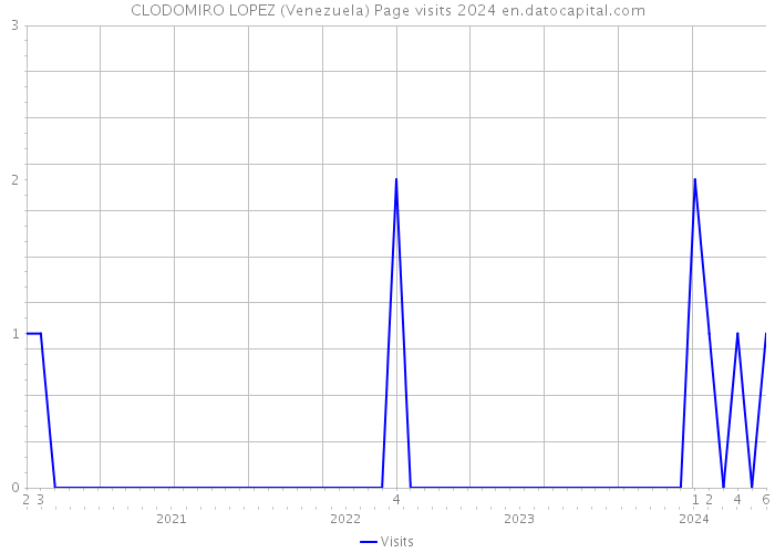 CLODOMIRO LOPEZ (Venezuela) Page visits 2024 