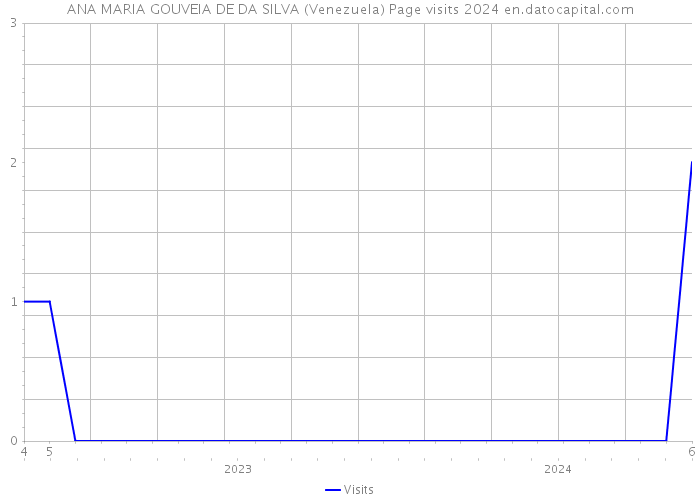 ANA MARIA GOUVEIA DE DA SILVA (Venezuela) Page visits 2024 