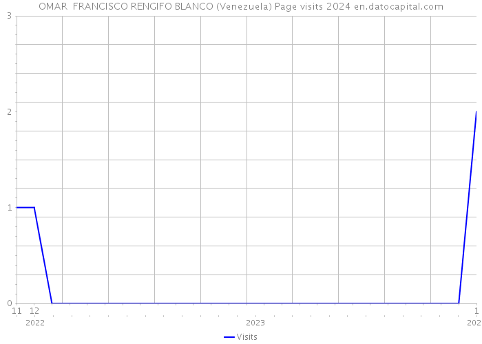 OMAR FRANCISCO RENGIFO BLANCO (Venezuela) Page visits 2024 