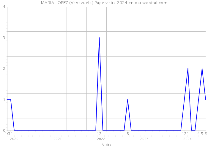 MARIA LOPEZ (Venezuela) Page visits 2024 