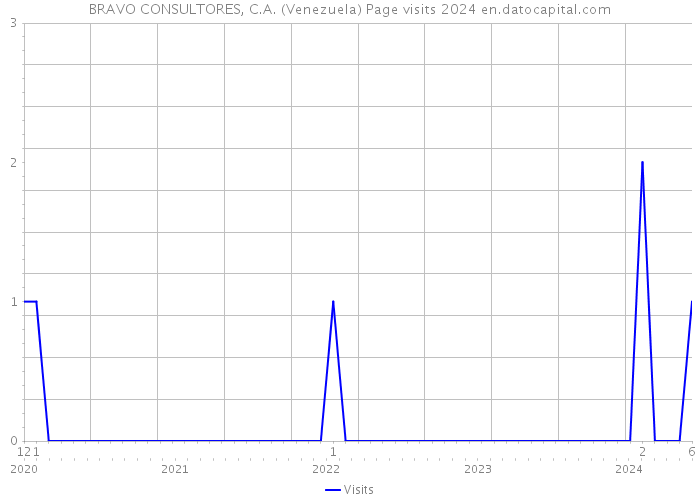 BRAVO CONSULTORES, C.A. (Venezuela) Page visits 2024 