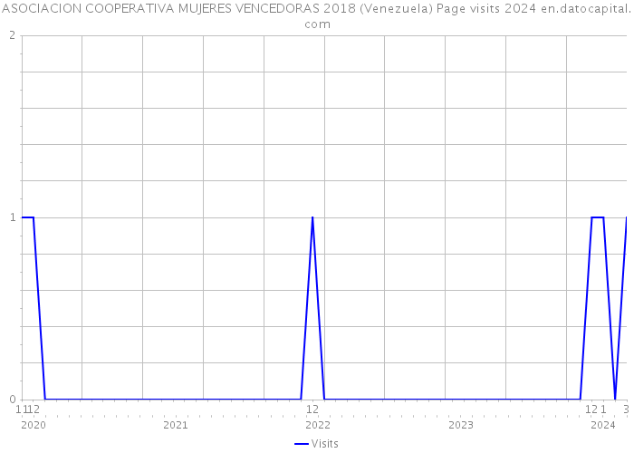 ASOCIACION COOPERATIVA MUJERES VENCEDORAS 2018 (Venezuela) Page visits 2024 