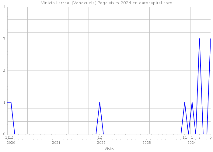 Vinicio Larreal (Venezuela) Page visits 2024 