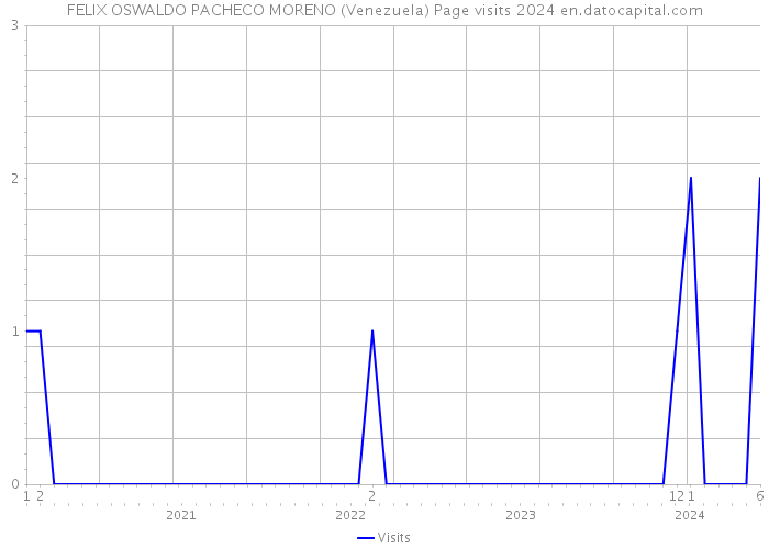 FELIX OSWALDO PACHECO MORENO (Venezuela) Page visits 2024 