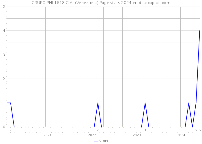 GRUPO PHI 1618 C.A. (Venezuela) Page visits 2024 