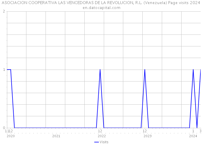 ASOCIACION COOPERATIVA LAS VENCEDORAS DE LA REVOLUCION, R.L. (Venezuela) Page visits 2024 