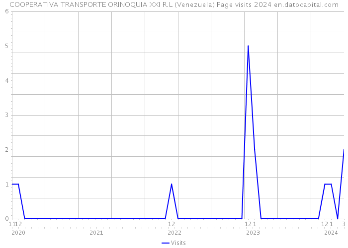 COOPERATIVA TRANSPORTE ORINOQUIA XXI R.L (Venezuela) Page visits 2024 