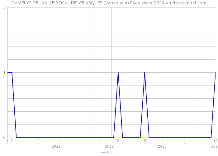 DAMELYS DEL VALLE ROSAL DE VELASQUEZ (Venezuela) Page visits 2024 