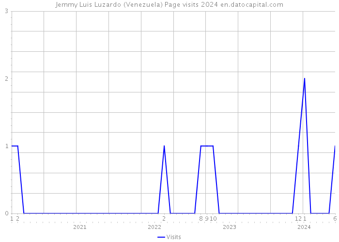 Jemmy Luis Luzardo (Venezuela) Page visits 2024 
