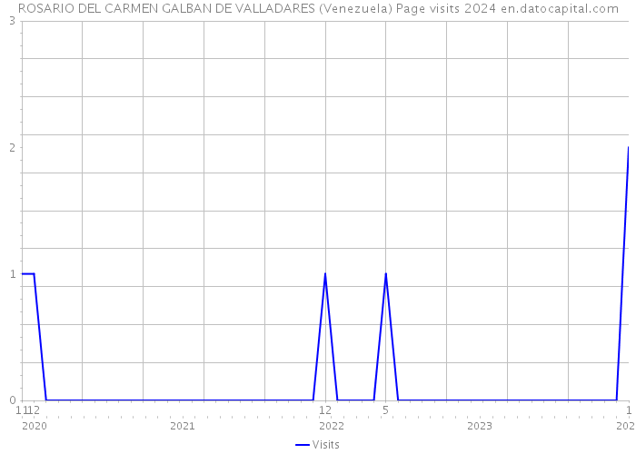 ROSARIO DEL CARMEN GALBAN DE VALLADARES (Venezuela) Page visits 2024 