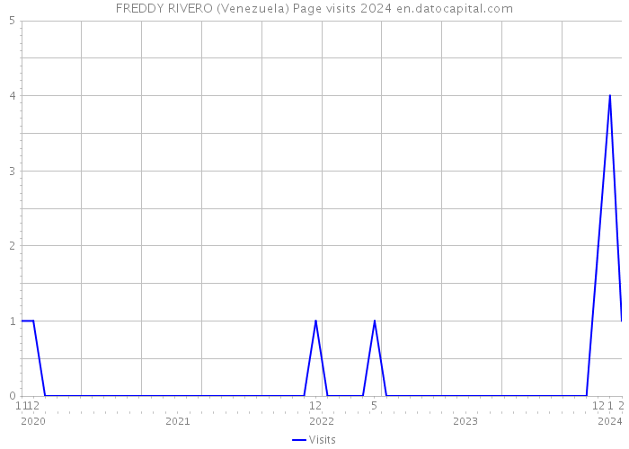 FREDDY RIVERO (Venezuela) Page visits 2024 