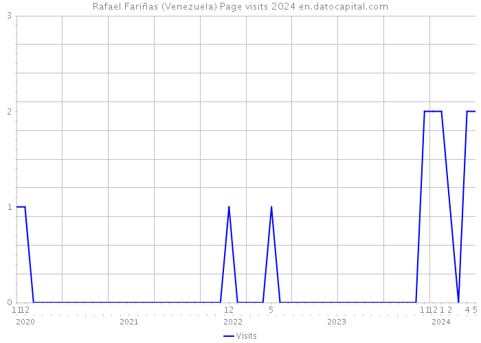 Rafael Fariñas (Venezuela) Page visits 2024 