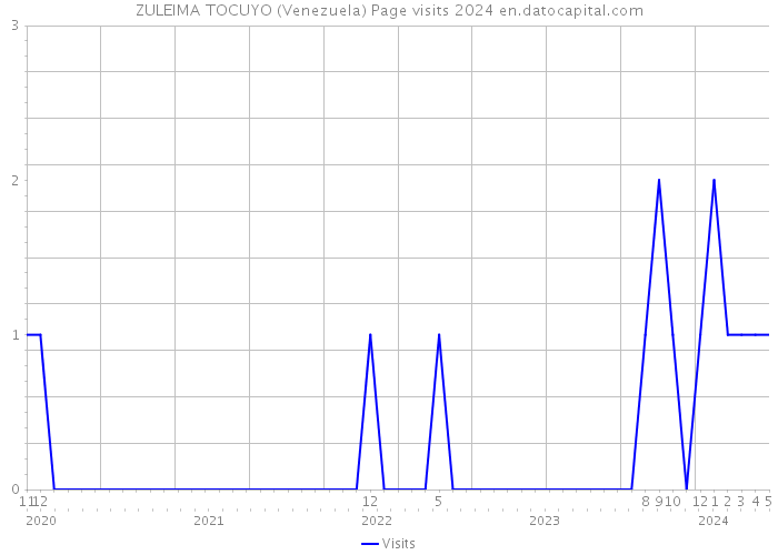 ZULEIMA TOCUYO (Venezuela) Page visits 2024 