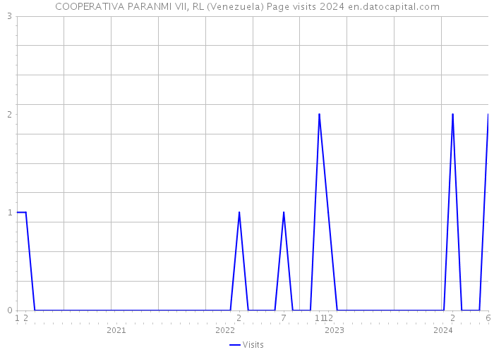 COOPERATIVA PARANMI VII, RL (Venezuela) Page visits 2024 