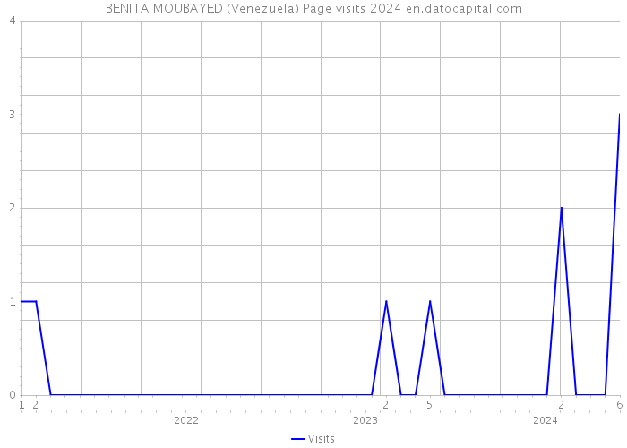 BENITA MOUBAYED (Venezuela) Page visits 2024 