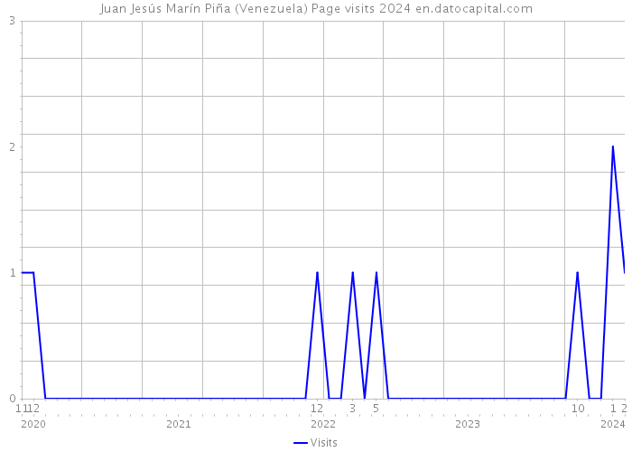 Juan Jesús Marín Piña (Venezuela) Page visits 2024 