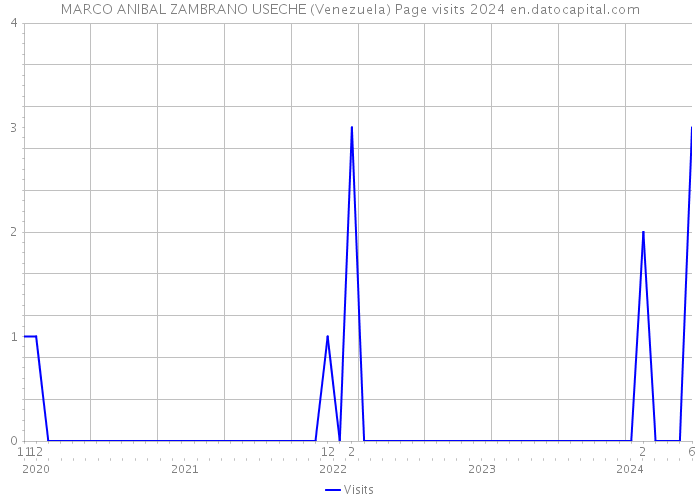 MARCO ANIBAL ZAMBRANO USECHE (Venezuela) Page visits 2024 
