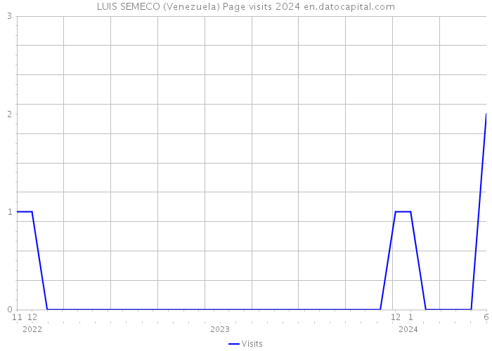 LUIS SEMECO (Venezuela) Page visits 2024 