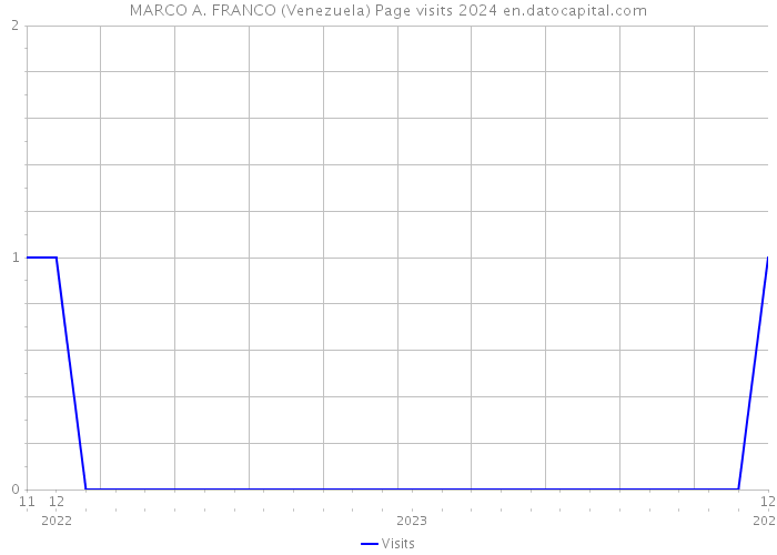 MARCO A. FRANCO (Venezuela) Page visits 2024 