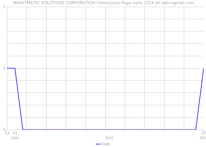 SMARTMATIC SOLUTIONS CORPORATION (Venezuela) Page visits 2024 