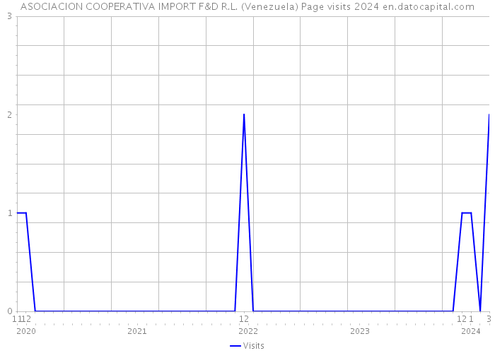 ASOCIACION COOPERATIVA IMPORT F&D R.L. (Venezuela) Page visits 2024 