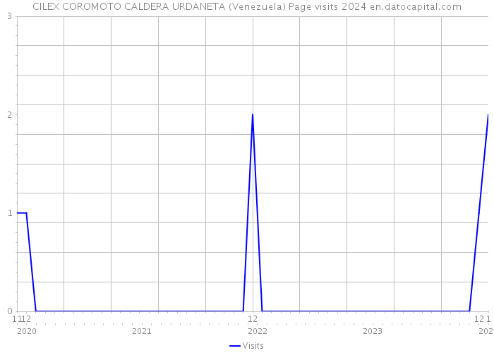 CILEX COROMOTO CALDERA URDANETA (Venezuela) Page visits 2024 