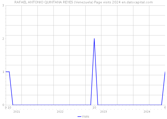 RAFAEL ANTONIO QUINTANA REYES (Venezuela) Page visits 2024 