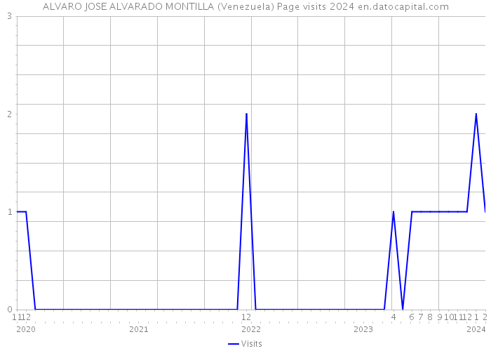 ALVARO JOSE ALVARADO MONTILLA (Venezuela) Page visits 2024 