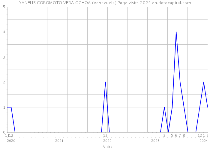 YANELIS COROMOTO VERA OCHOA (Venezuela) Page visits 2024 
