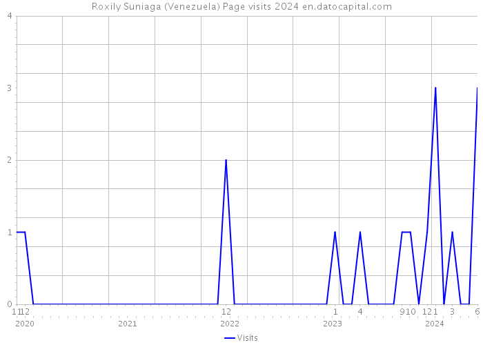 Roxily Suniaga (Venezuela) Page visits 2024 