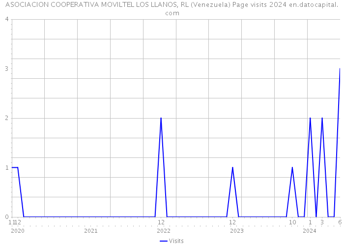 ASOCIACION COOPERATIVA MOVILTEL LOS LLANOS, RL (Venezuela) Page visits 2024 