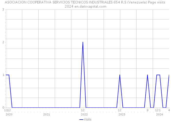 ASOCIACION COOPERATIVA SERVICIOS TECNICOS INDUSTRIALES 654 R.S (Venezuela) Page visits 2024 