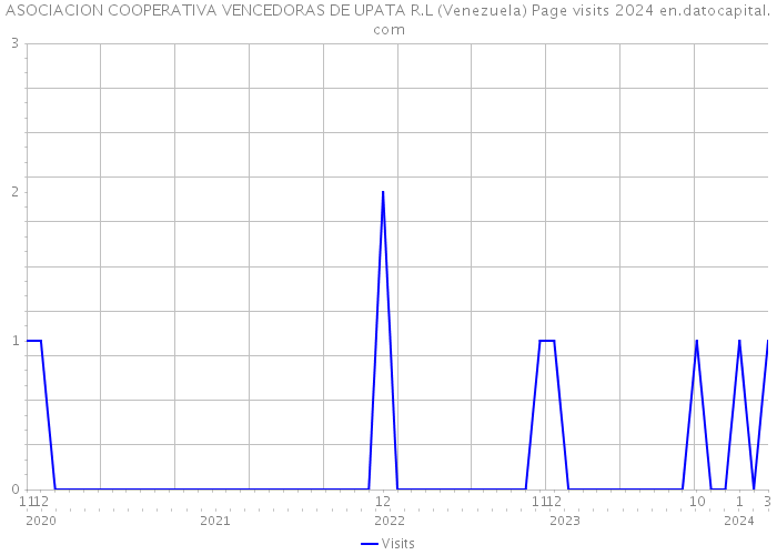 ASOCIACION COOPERATIVA VENCEDORAS DE UPATA R.L (Venezuela) Page visits 2024 
