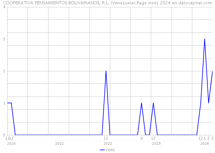 COOPERATIVA PENSAMIENTOS BOLIVARIANOS, R.L. (Venezuela) Page visits 2024 
