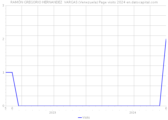 RAMÓN GREGORIO HERNANDEZ VARGAS (Venezuela) Page visits 2024 
