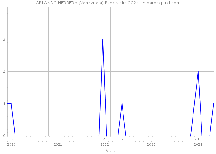ORLANDO HERRERA (Venezuela) Page visits 2024 