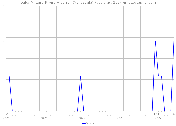 Dulce Milagro Rivero Albarran (Venezuela) Page visits 2024 