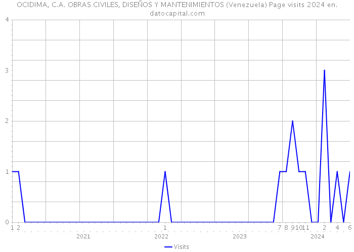 OCIDIMA, C.A. OBRAS CIVILES, DISEÑOS Y MANTENIMIENTOS (Venezuela) Page visits 2024 