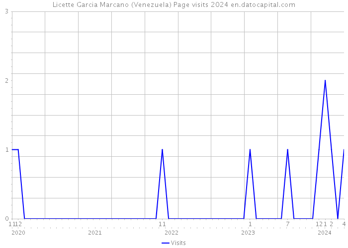Licette Garcia Marcano (Venezuela) Page visits 2024 