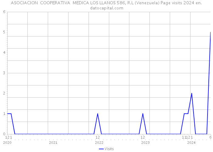 ASOCIACION COOPERATIVA MEDICA LOS LLANOS 586, R.L (Venezuela) Page visits 2024 