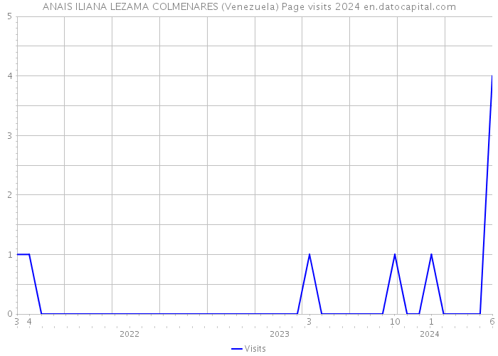 ANAIS ILIANA LEZAMA COLMENARES (Venezuela) Page visits 2024 
