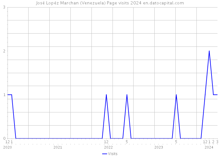 José Lopéz Marchan (Venezuela) Page visits 2024 