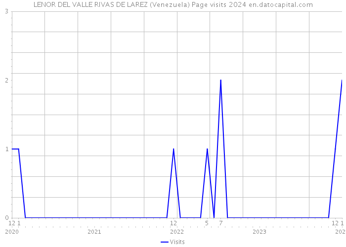 LENOR DEL VALLE RIVAS DE LAREZ (Venezuela) Page visits 2024 