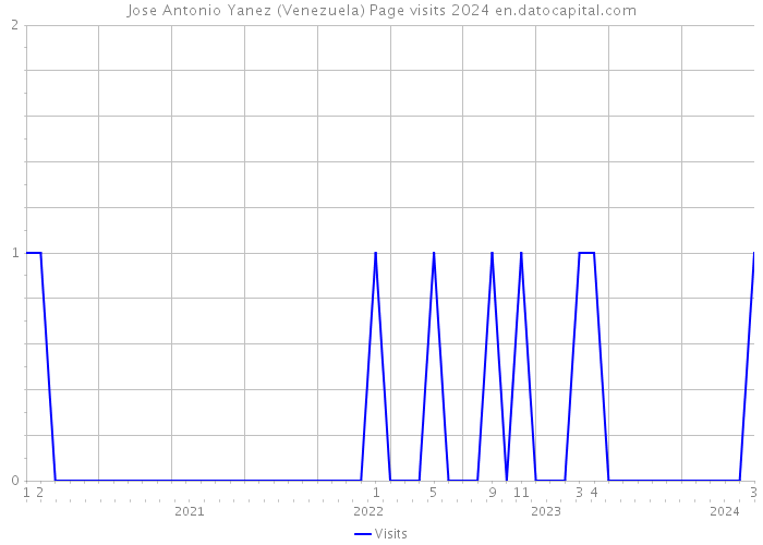 Jose Antonio Yanez (Venezuela) Page visits 2024 