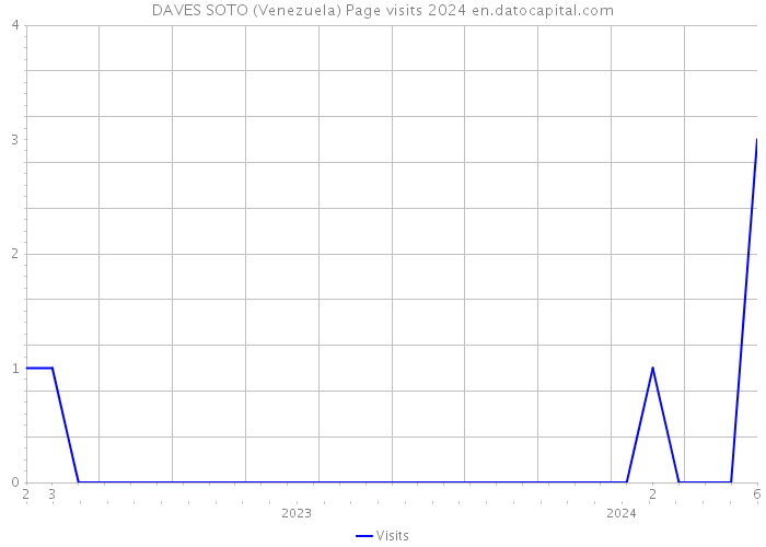DAVES SOTO (Venezuela) Page visits 2024 
