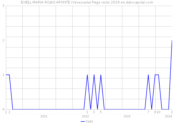 EXIELL MARIA ROJAS APONTE (Venezuela) Page visits 2024 