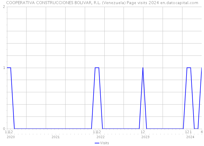 COOPERATIVA CONSTRUCCIONES BOLIVAR, R.L. (Venezuela) Page visits 2024 
