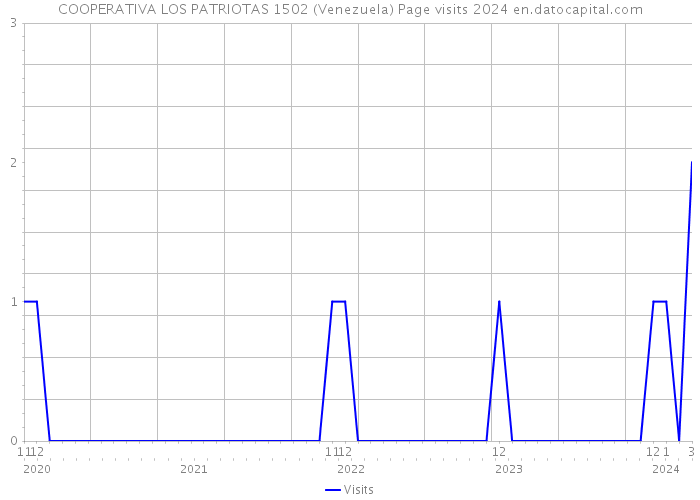 COOPERATIVA LOS PATRIOTAS 1502 (Venezuela) Page visits 2024 