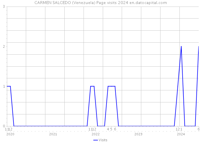 CARMEN SALCEDO (Venezuela) Page visits 2024 