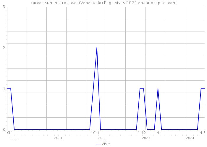karcos suministros, c.a. (Venezuela) Page visits 2024 